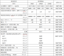 SJ系列汽油機油性能指標